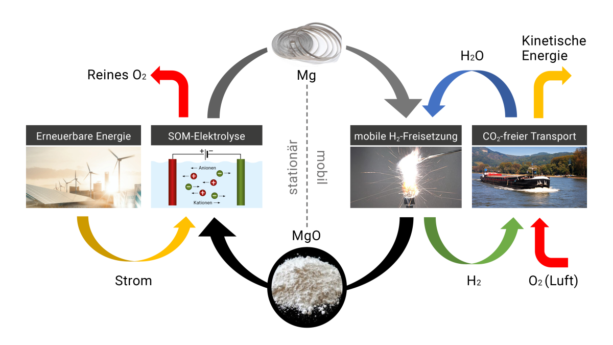 ReNew Funktionsschema